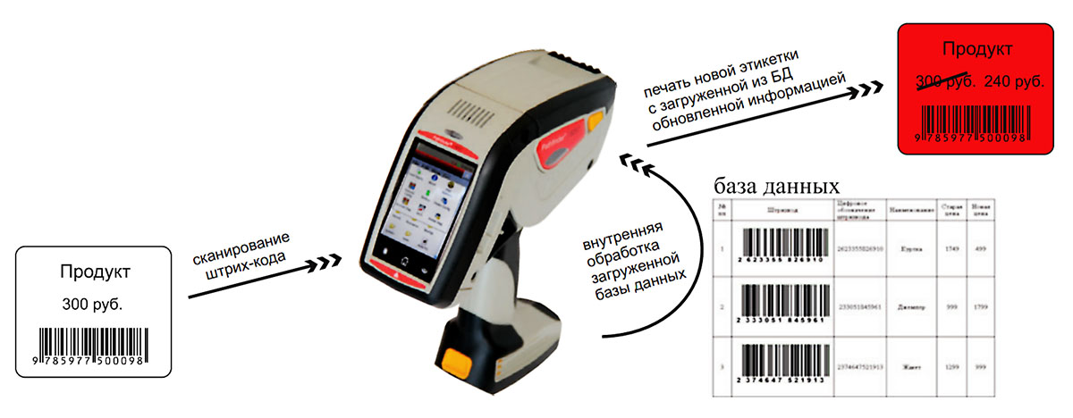 Инфографика демонстрации работы ручного принтера-сканера Pathfinder